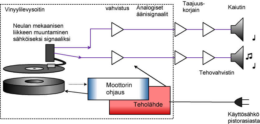 vinyylisoittimen posat